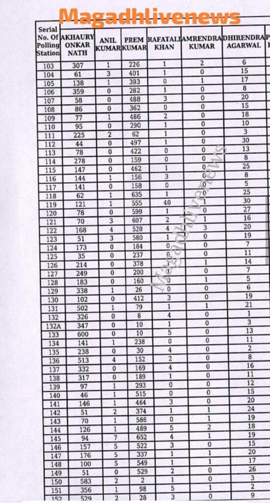 मॉर्निंग न्यूज़: यहां हर कोई जानना चाहते हैं कि गया शहर विस क्षेत्र के किस बूथ पर किसे कितने वोट मिले, देखें सूची 3 image editor output image 618527624 17641240524073004777136029290633 मॉर्निंग न्यूज़: यहां हर कोई जानना चाहते हैं कि गया शहर विस क्षेत्र के किस बूथ पर किसे कितने वोट मिले, देखें सूची