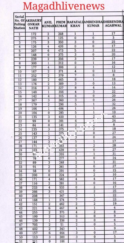 image editor output image 713440066 17640878195612047910332871901791 मगध लाइव की खास खबर: जानें गया शहर विस में किस बूथ पर उम्मीदवारों को कितने-2 वोट मिले